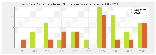 Le Loreur : Nombre de naissances et décès de 1999 à 2008